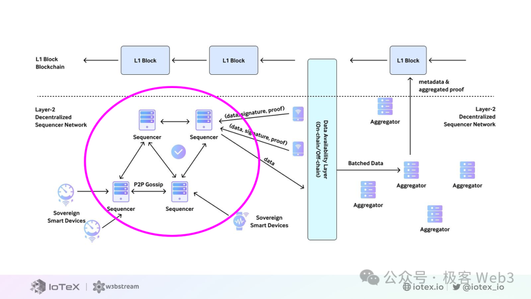 DePIN科普文:详解IoTeX、DePHY和peaq等基础设施的运行原理