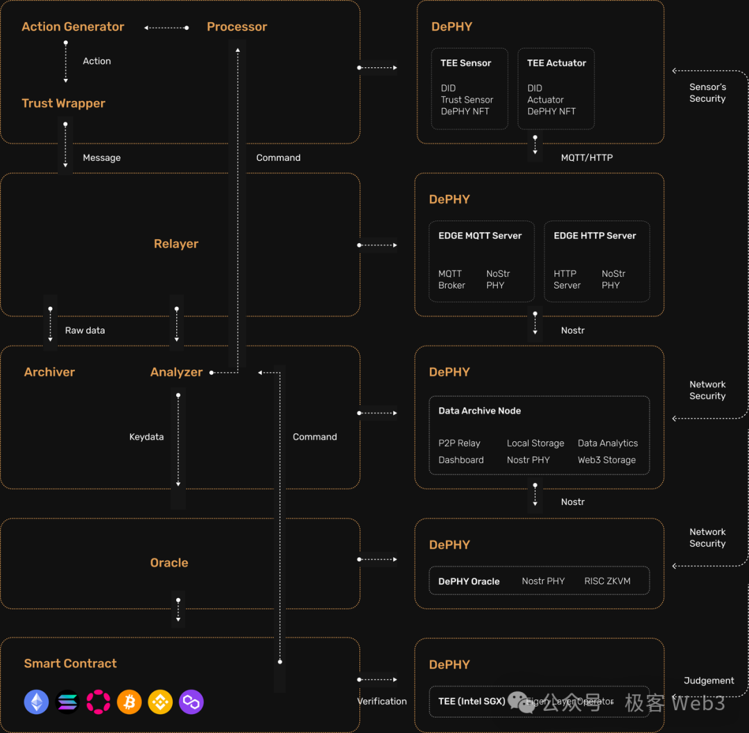 DePIN科普文:详解IoTeX、DePHY和peaq等基础设施的运行原理