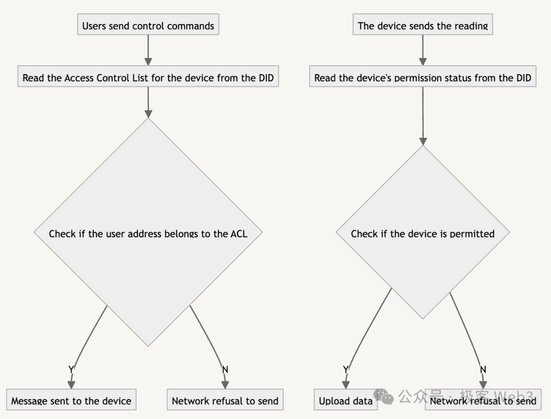 DePIN科普文:详解IoTeX、DePHY和peaq等基础设施的运行原理
