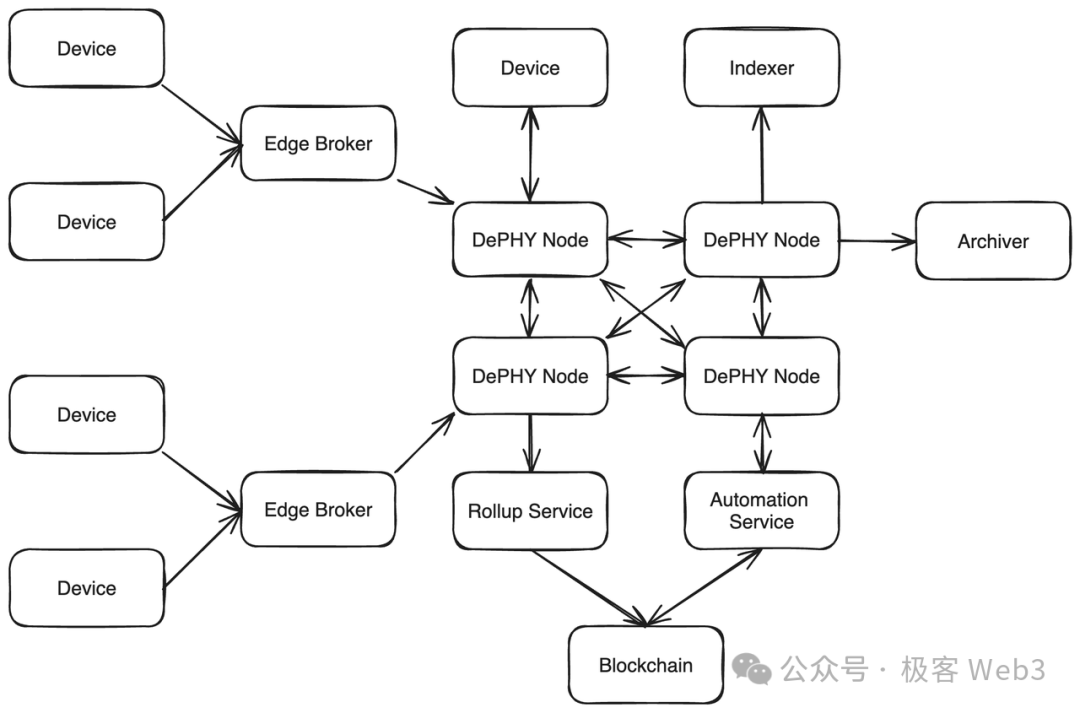 DePIN科普文:详解IoTeX、DePHY和peaq等基础设施的运行原理
