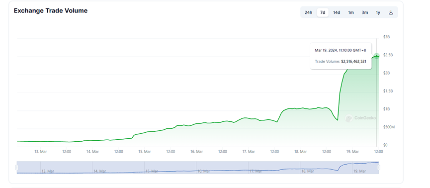 公链争霸:Solana日发上万个Meme币,其他链的Meme却“水土不服”