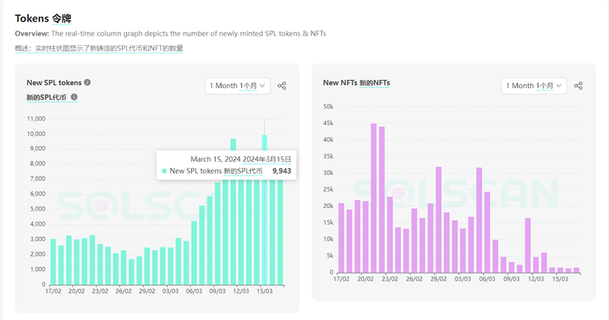 公链争霸:Solana日发上万个Meme币,其他链的Meme却“水土不服”