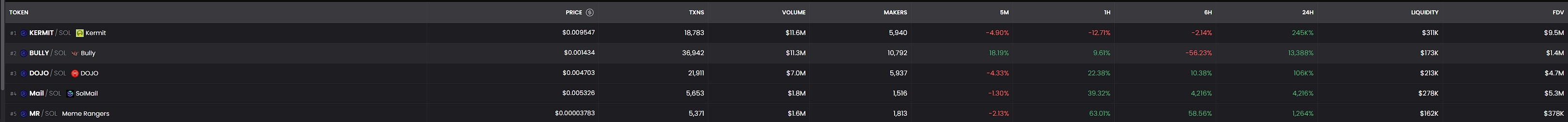 公链争霸:Solana日发上万个Meme币,其他链的Meme却“水土不服”