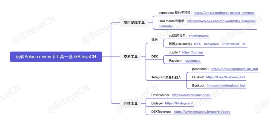充满惊喜与暴富的赛道:玩转Solana Meme常用工具一览