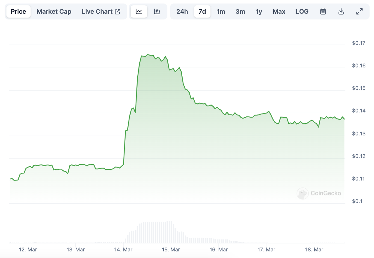 加密投研周报(0311-0317):新高后的回调与MeMe币的狂欢