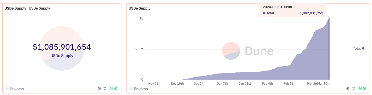 加密投研周报(0311-0317):新高后的回调与MeMe币的狂欢