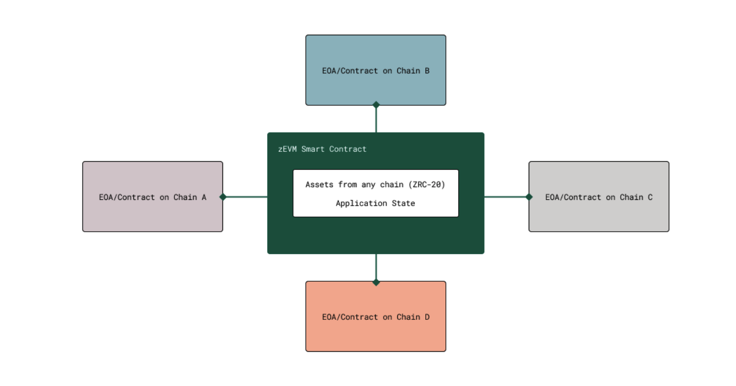 详解ZetaChain:多链和跨链通信迎来竞争新格局