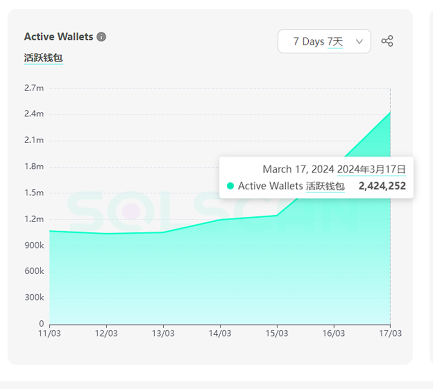 公链争霸:Solana日发上万个Meme币,其他链的Meme却“水土不服”