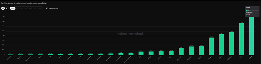 公链争霸:Solana日发上万个Meme币,其他链的Meme却“水土不服”