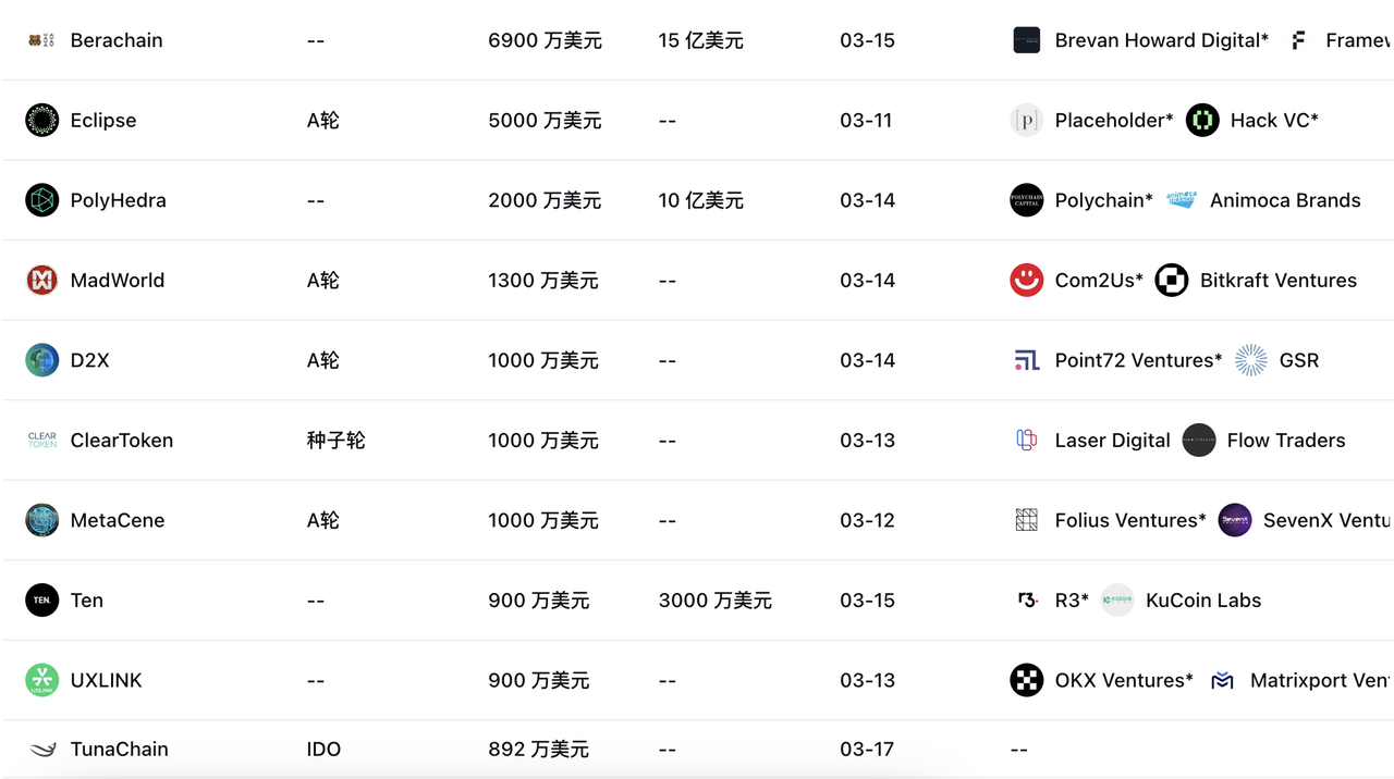 加密投研周报(0311-0317):新高后的回调与MeMe币的狂欢