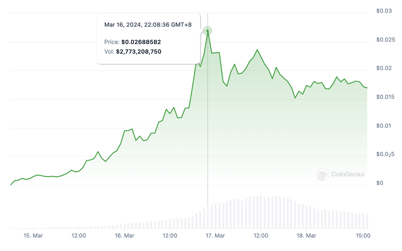 加密投研周报(0311-0317):新高后的回调与MeMe币的狂欢