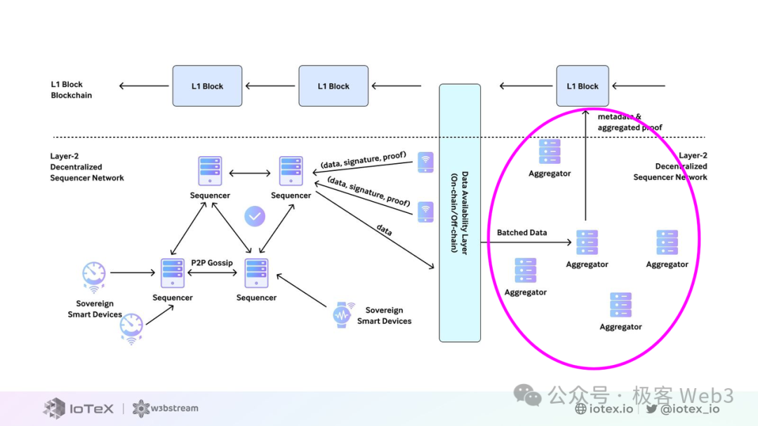 DePIN科普文:详解IoTeX、DePHY和peaq等基础设施的运行原理