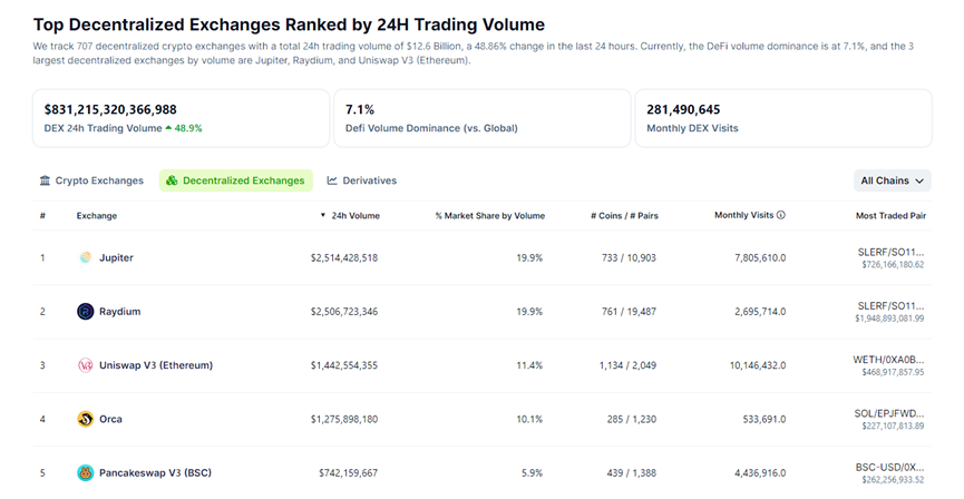 公链争霸:Solana日发上万个Meme币,其他链的Meme却“水土不服”