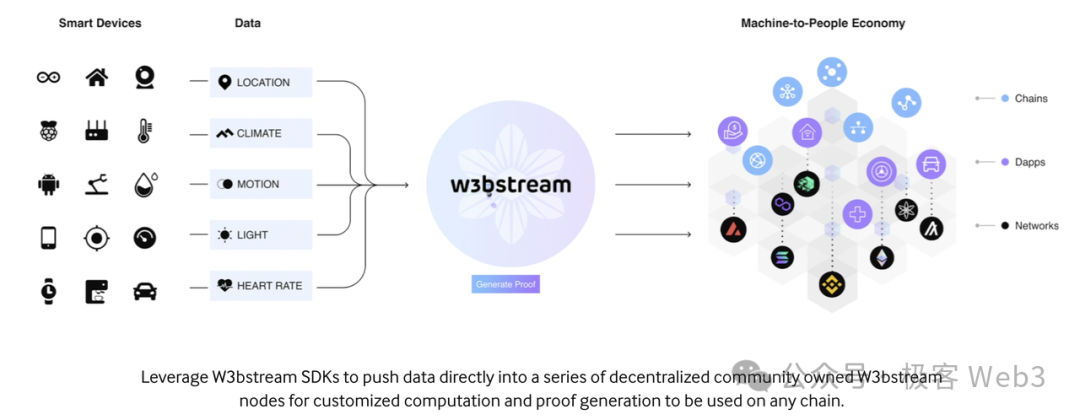 DePIN科普文:详解IoTeX、DePHY和peaq等基础设施的运行原理