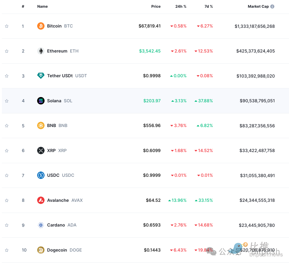 加密市场时评:Solana持续吸血,渣打喊单BTC年底涨到15万美元