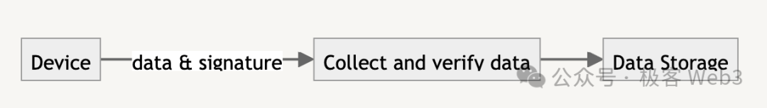 DePIN科普文:详解IoTeX、DePHY和peaq等基础设施的运行原理