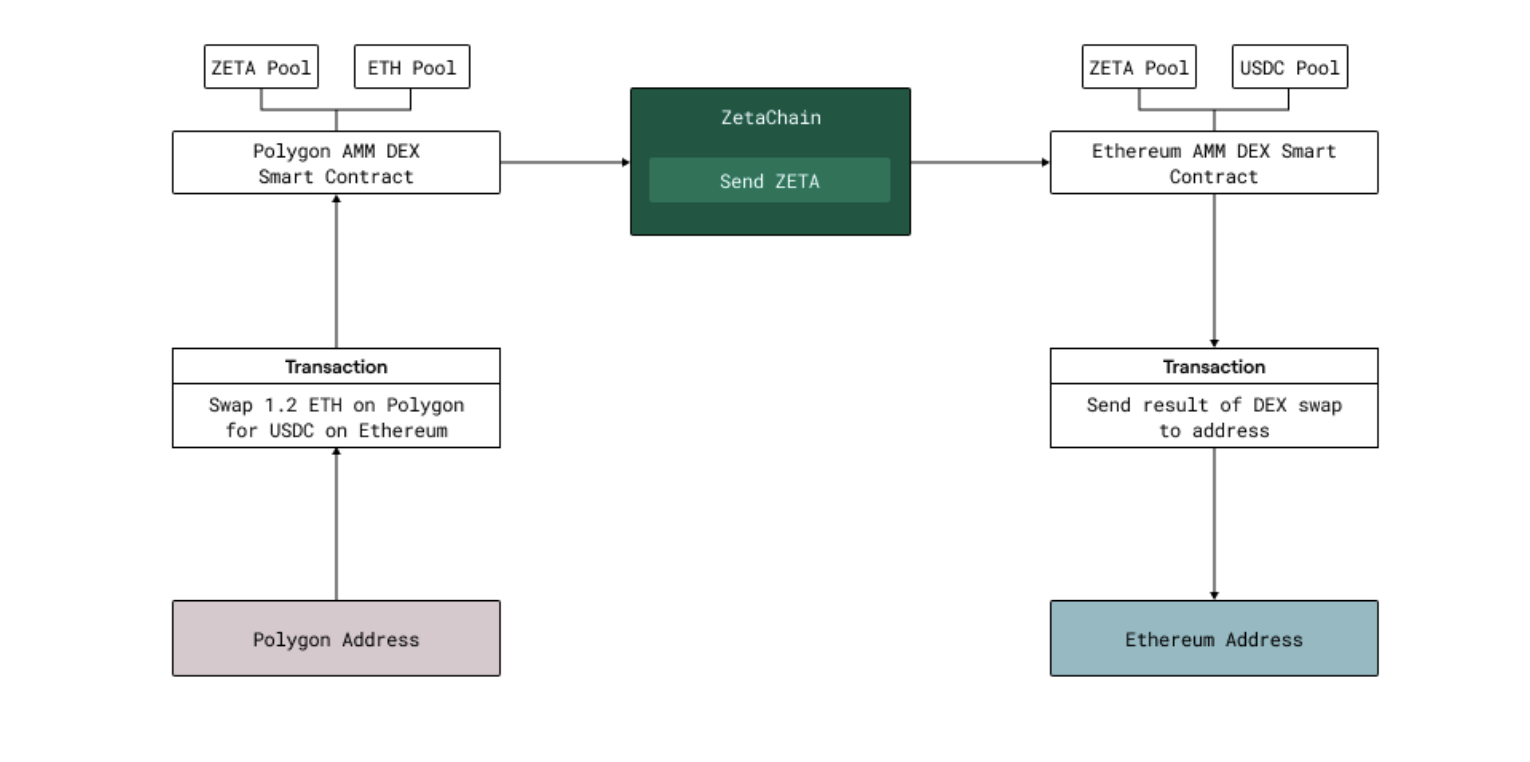 详解ZetaChain:多链和跨链通信迎来竞争新格局