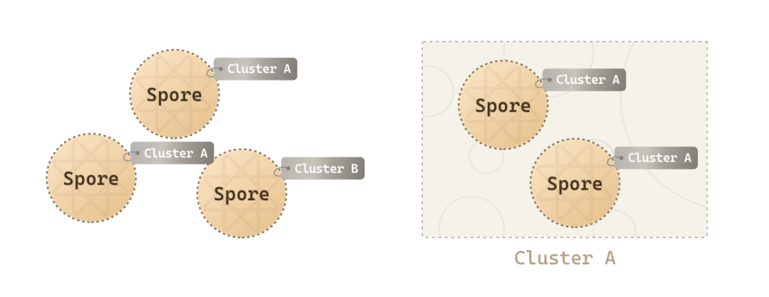 CKB上的Ordinals升级版？一文看懂数码物创造协议Spore