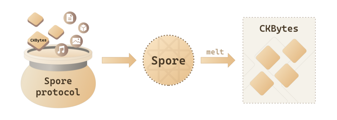 CKB上的Ordinals升级版？一文看懂数码物创造协议Spore