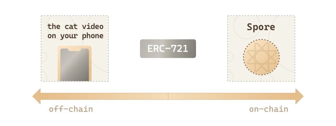 CKB上的Ordinals升级版？一文看懂数码物创造协议Spore