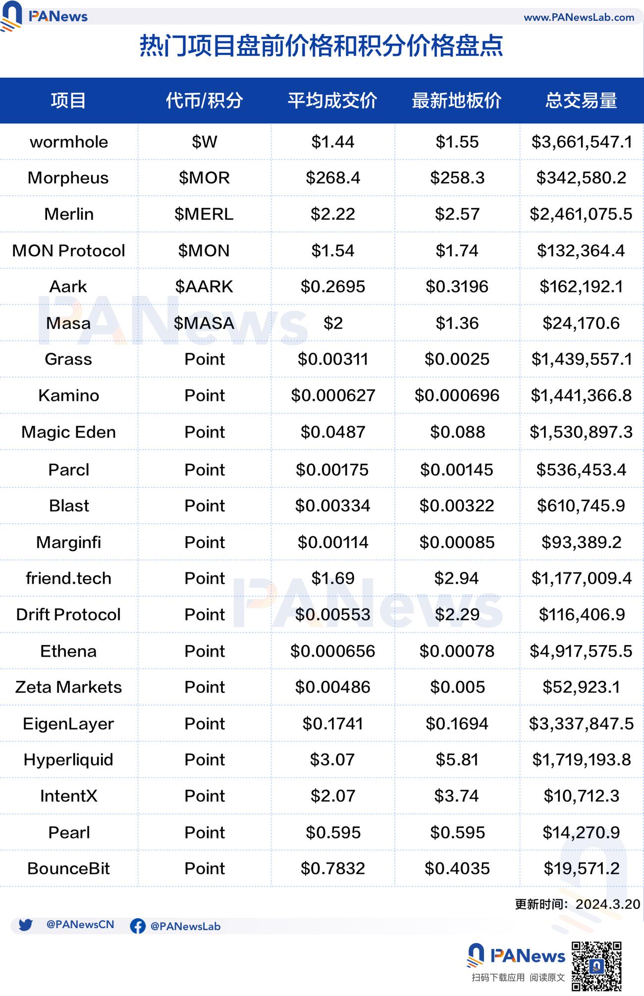 图说 | 一图了解热门项目盘前价格和积分价格