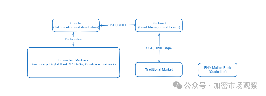 贝莱德再次拥抱加密：继推出比特币ETF之后，这次发了个链上基金