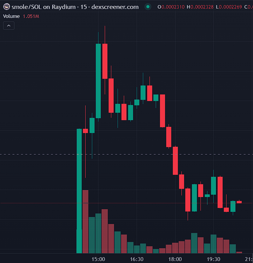 SMOLE上线惊喜变惊魂,MEME预售概念全线熄火,是时候回归价值了
