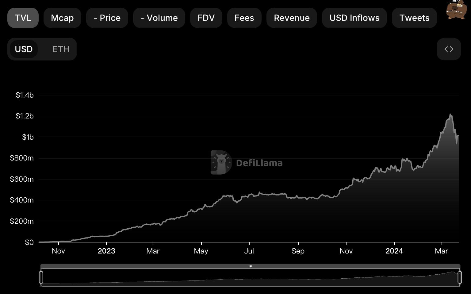 Frax Finance的多重新叙事:重点发力Layer2 Fraxtal,多个产品尚未形成“吸血效应”