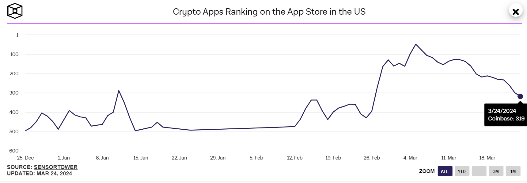 Coinbase在美国应用商店排名持续下滑,目前排名319