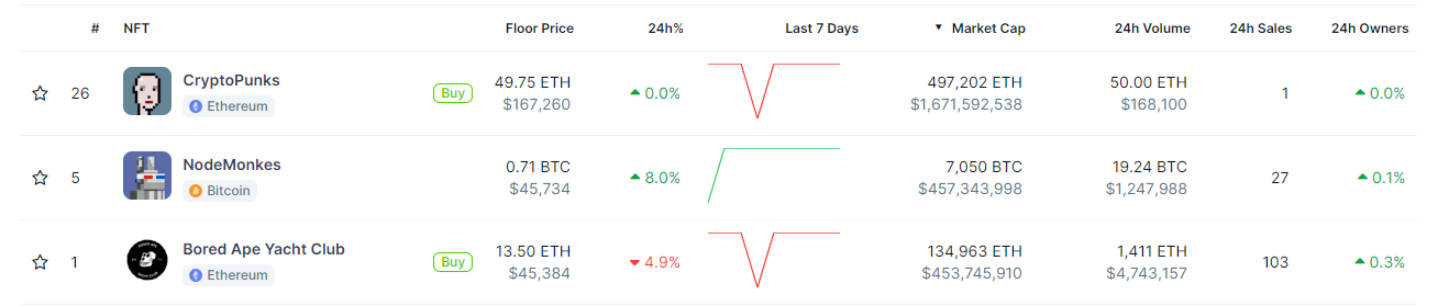 Node Monkes市值超越Bored Ape Yacht Club,排名第二