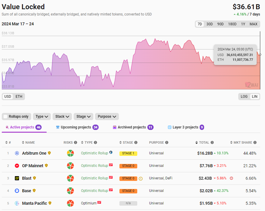 以太坊Layer2网络总锁仓量366.1亿美元,7日涨幅4.16%