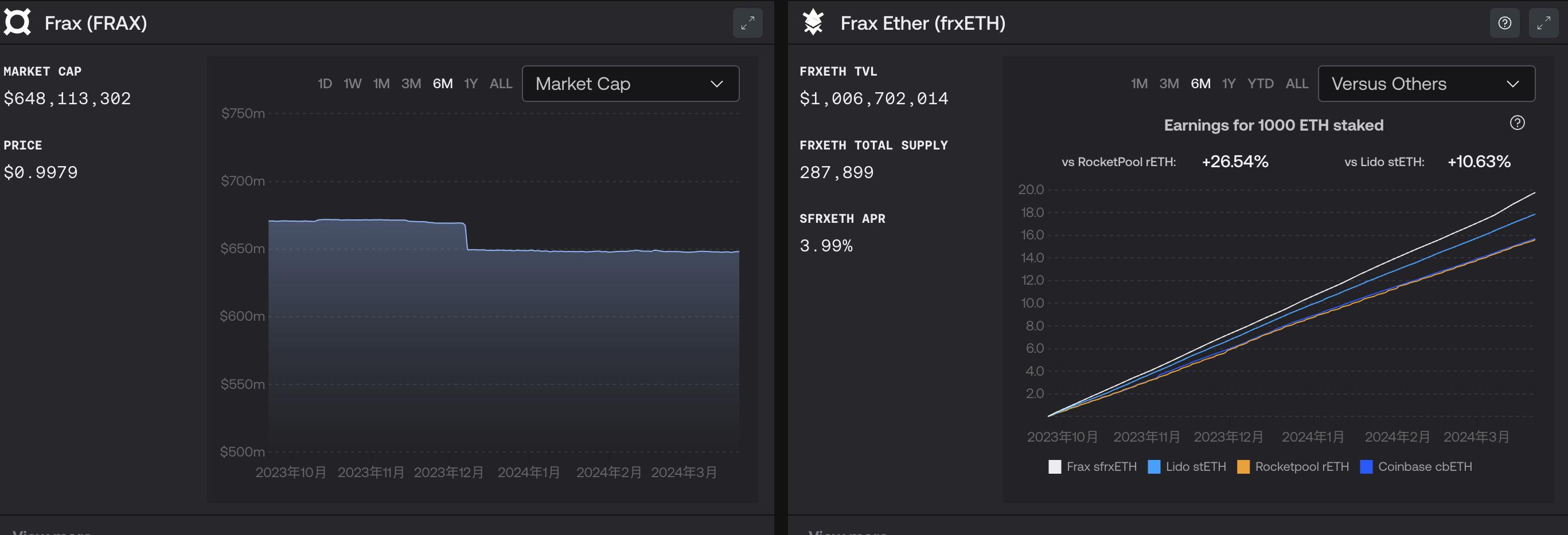 Frax Finance的多重新叙事:重点发力Layer2 Fraxtal,多个产品尚未形成“吸血效应”