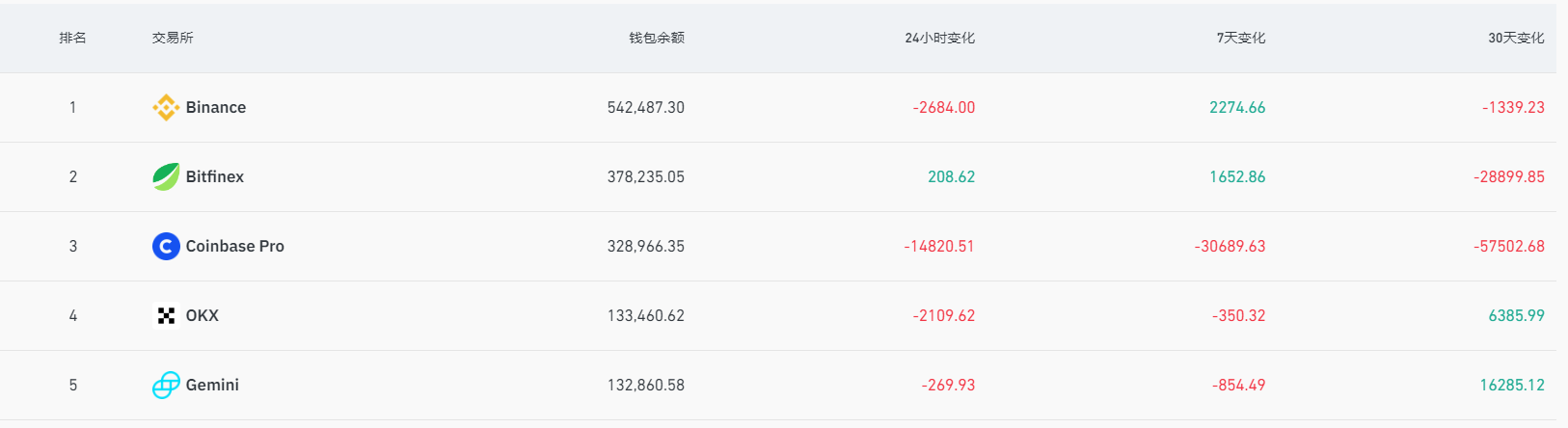 数据:过去7天超3万枚BTC从Coinbase Pro流出