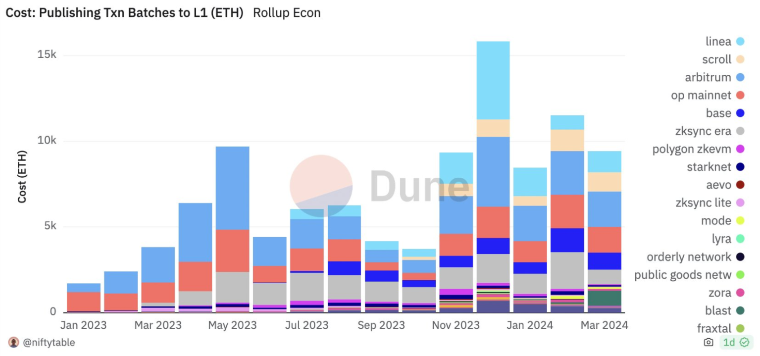 模块化战局中,NEAR DA将成为终级解?