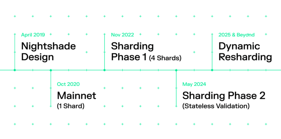 模块化战局中,NEAR DA将成为终级解?