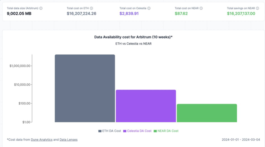 模块化战局中,NEAR DA将成为终级解?