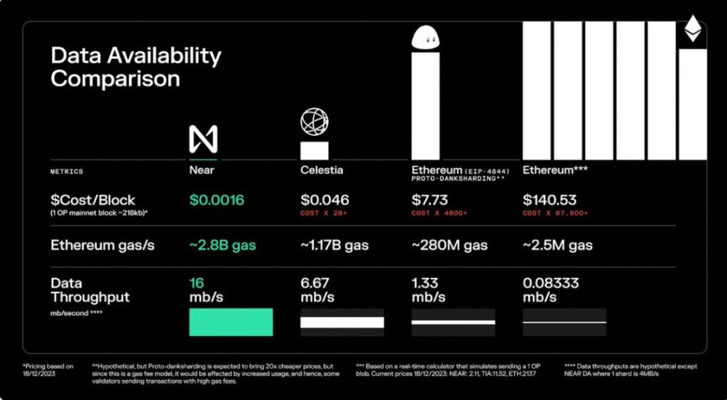 模块化战局中,NEAR DA将成为终级解?