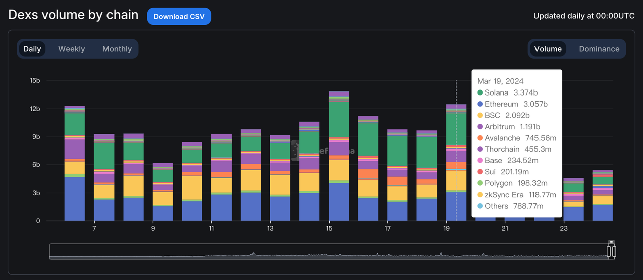 加密投研周报(0318–0324):市场震荡调整,趋势利好