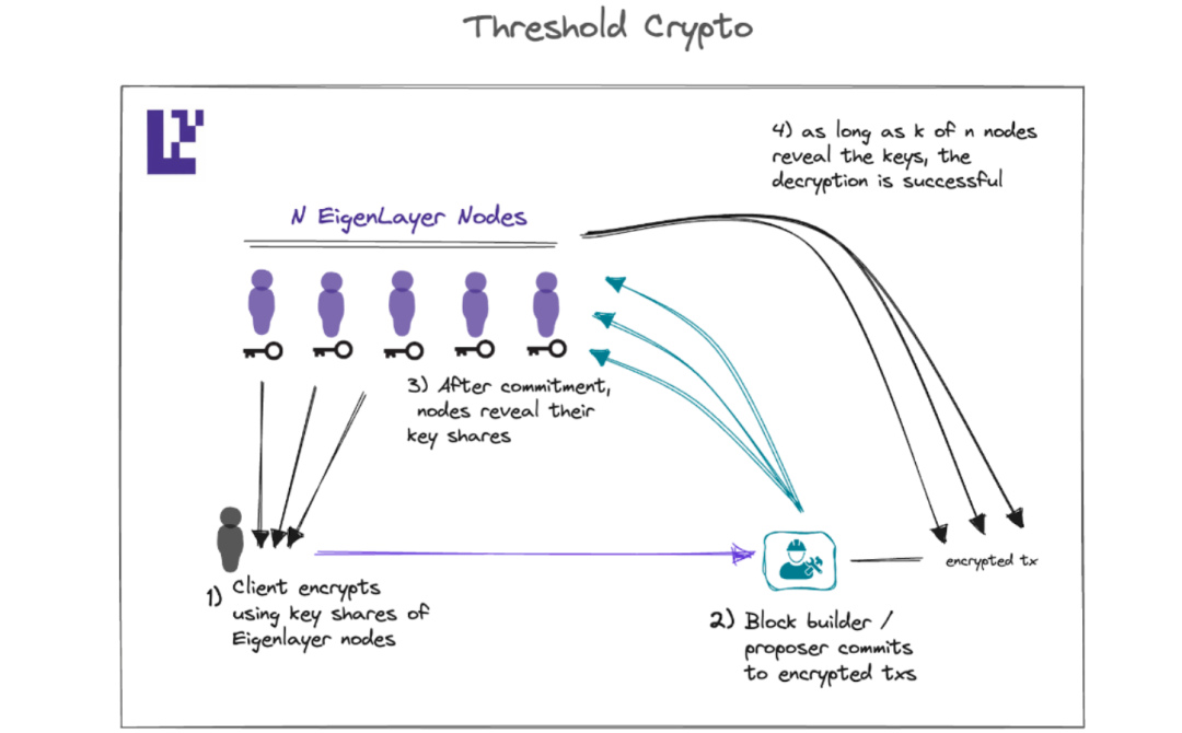 IOSG:“四问”让你了解如何在EigenLayer上构建AVS