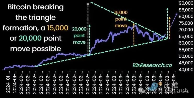 比特币重回7.1万美元,分析师:下个目标位8.3万美元
