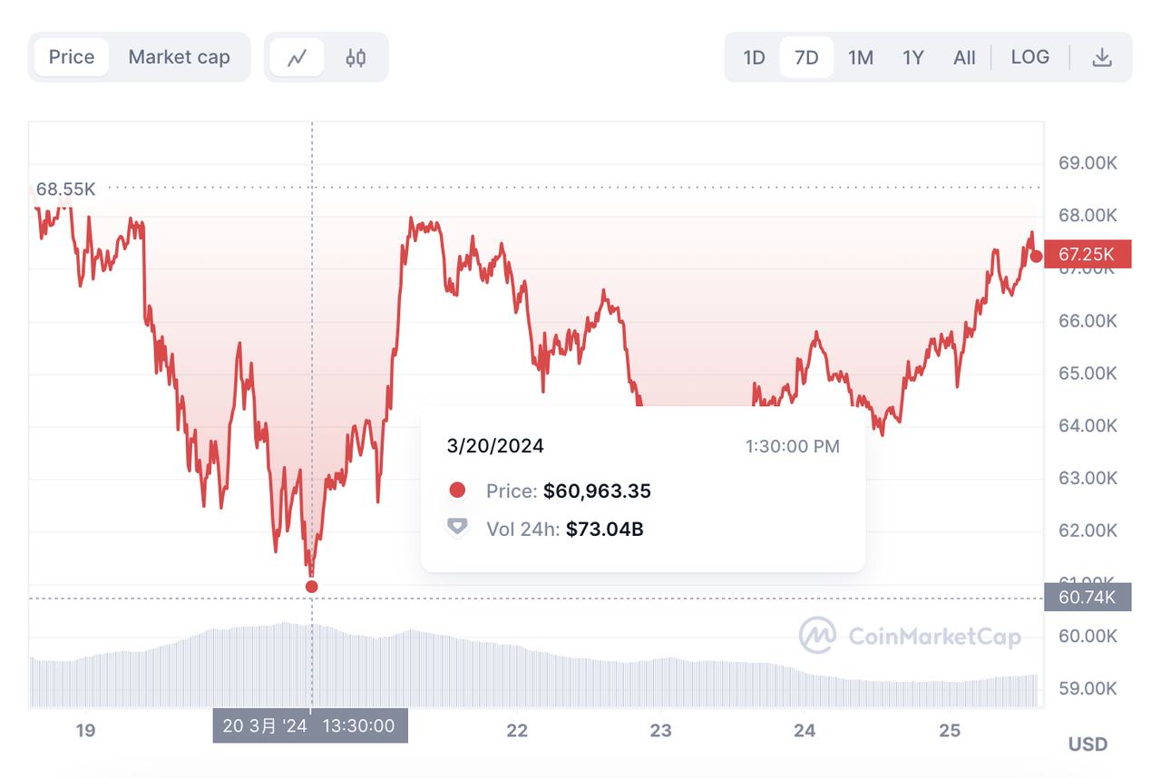 加密投研周报(0318–0324):市场震荡调整,趋势利好