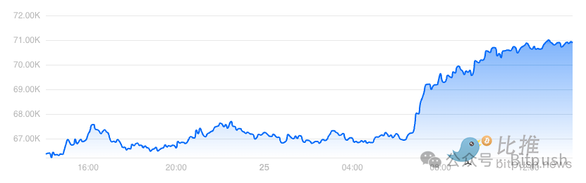 比特币重回7.1万美元,分析师:下个目标位8.3万美元