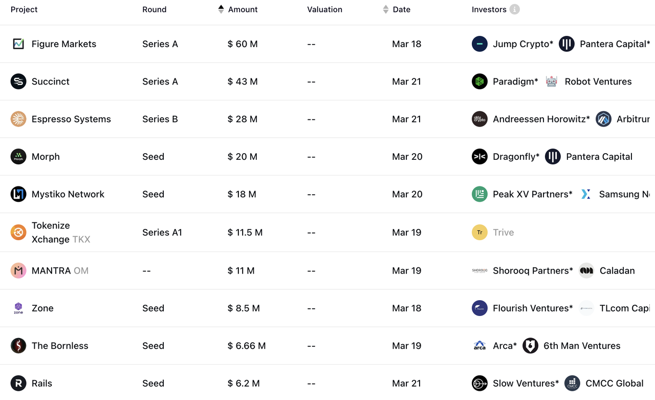 加密投研周报(0318–0324):市场震荡调整,趋势利好
