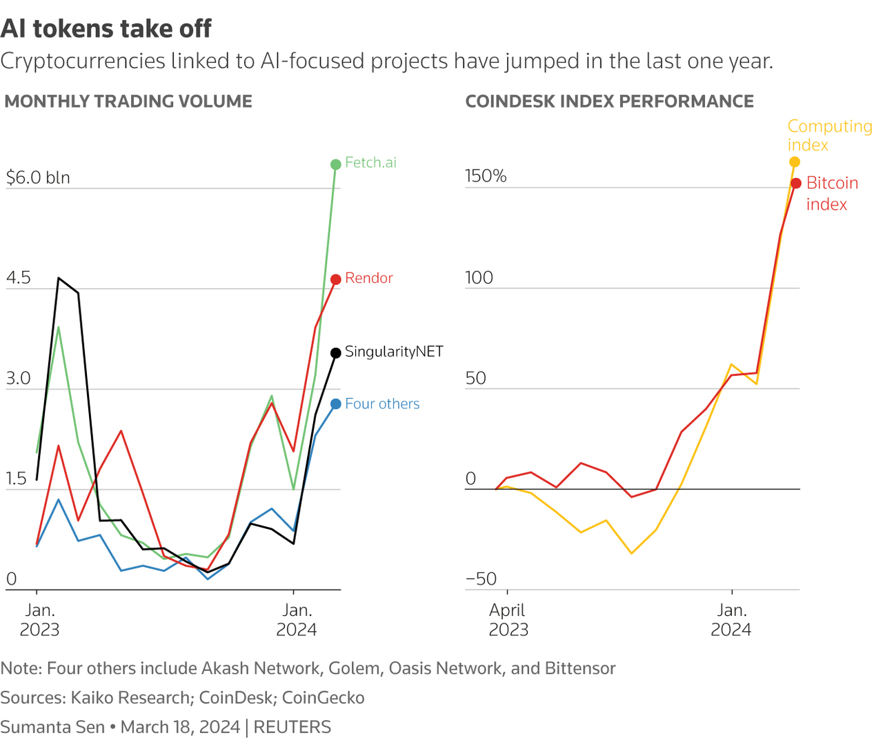 加密投研周报(0318–0324):市场震荡调整,趋势利好