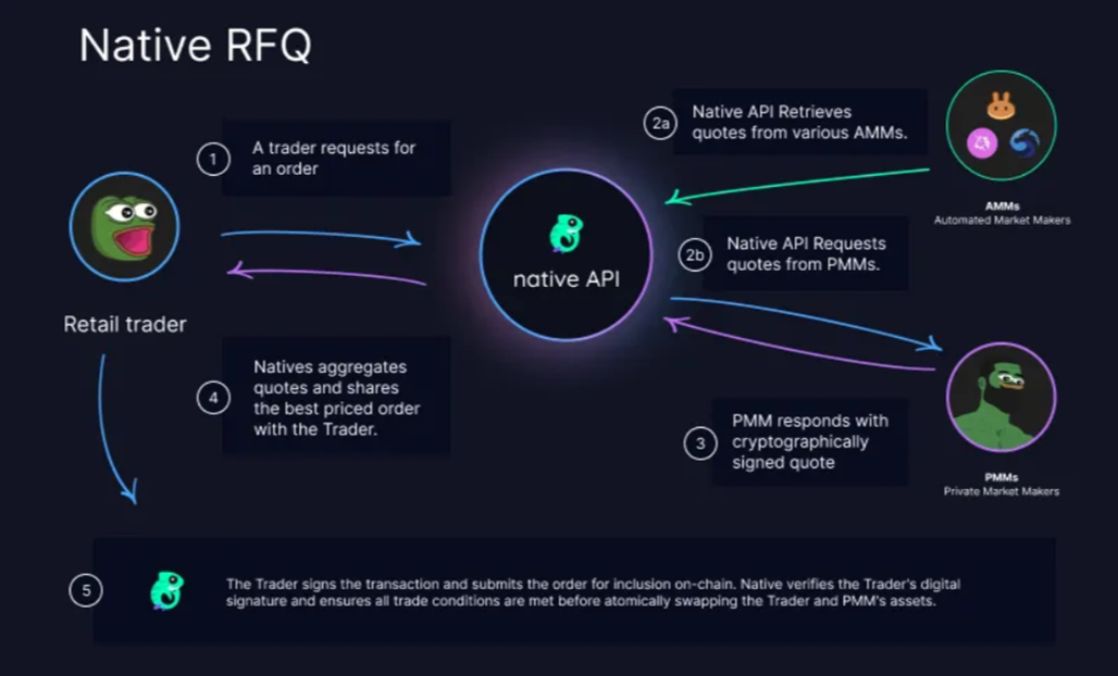 探索Native:打造无缝流动性体验与高效资金利用的创新平台