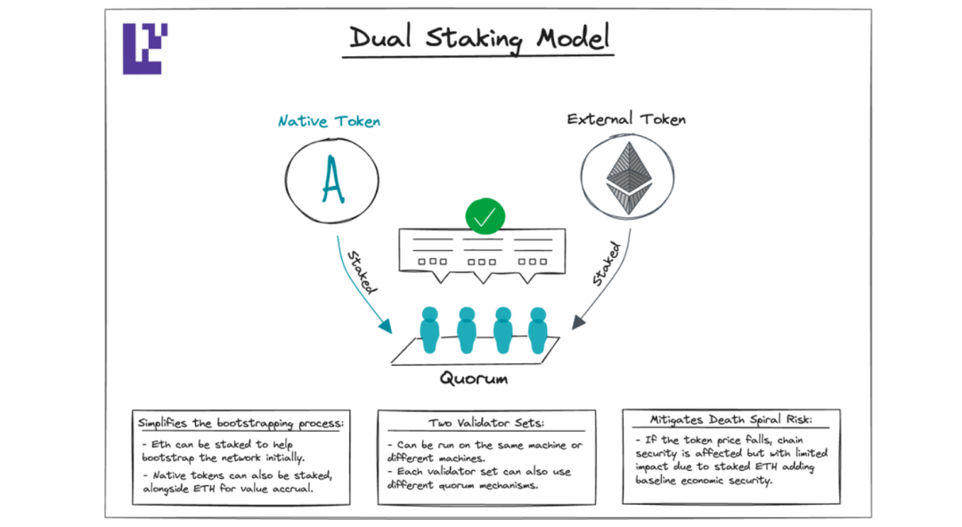 IOSG:“四问”让你了解如何在EigenLayer上构建AVS