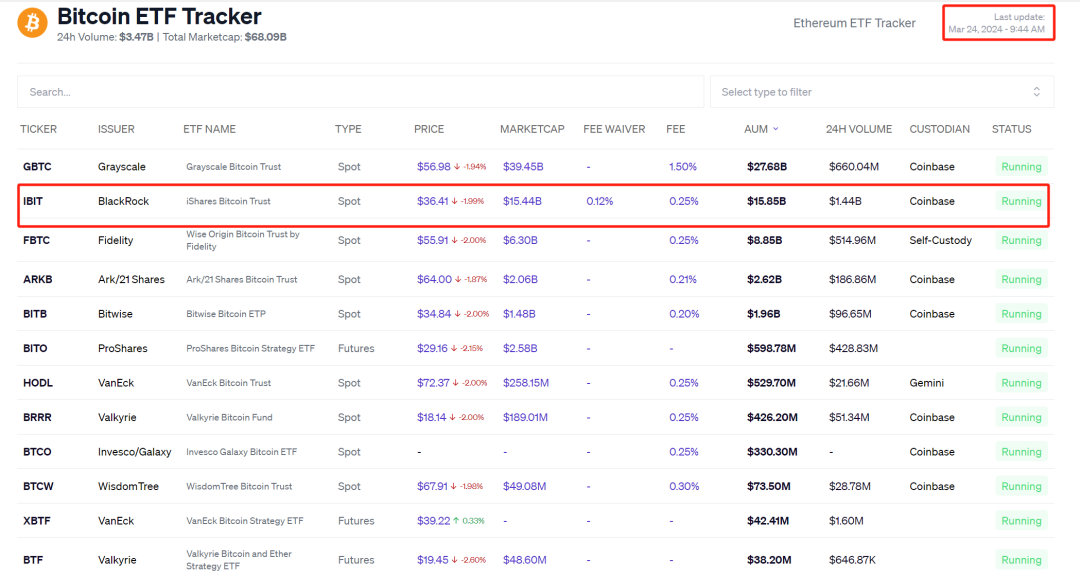 贝莱德:是老钱玩家,也是新晋比特币巨鲸