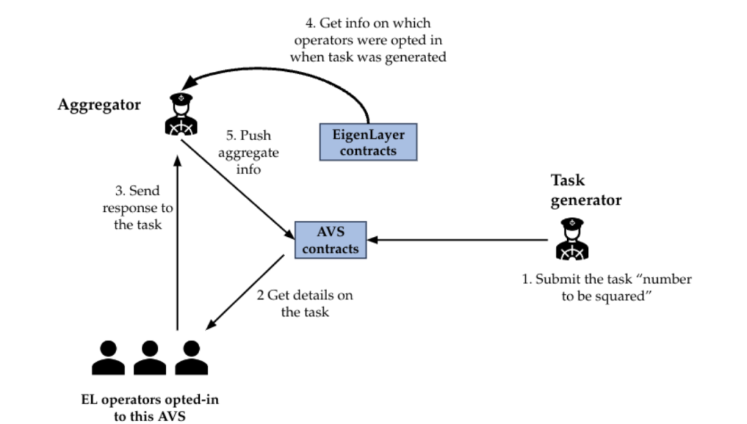 IOSG:“四问”让你了解如何在EigenLayer上构建AVS