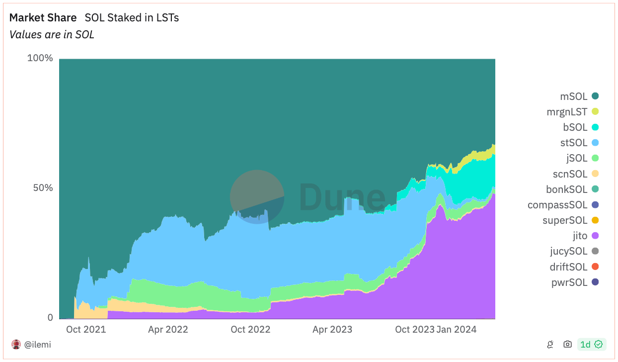 LD Capital: Solana高性能公链重振与项目探析