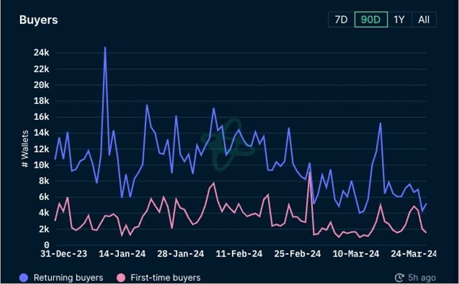 加密市场一周综述(3.25-3.31):Base和Solana金狗爆发,L3概念火热